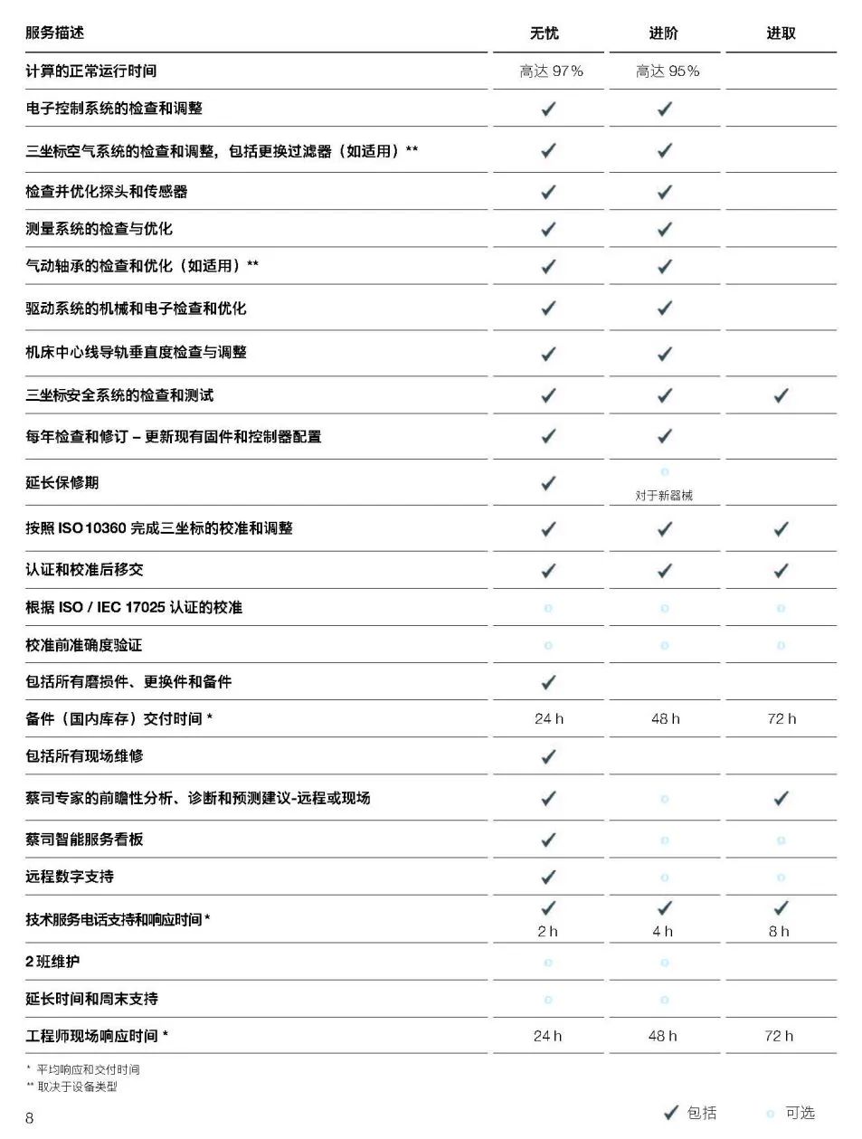 商洛商洛蔡司商洛三坐标维保